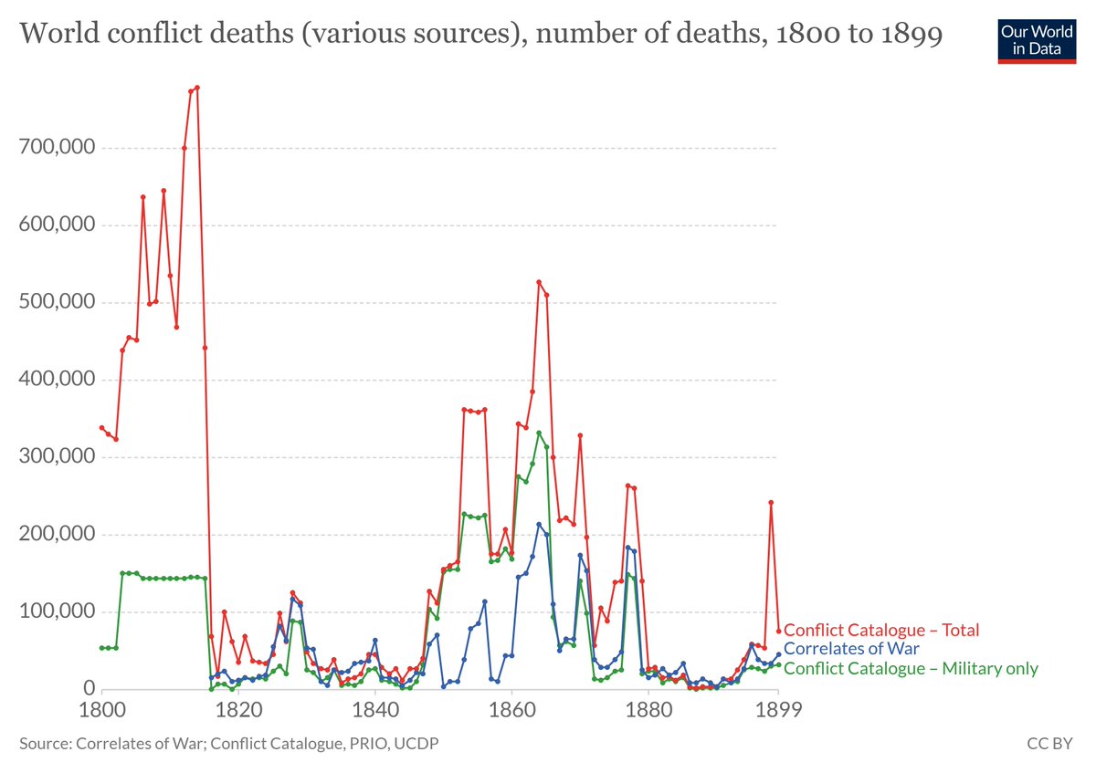 the middle of the 19th century seems to have been a time of constant warfarein 1861, slavery was abolished in Eastern Europe - which at the time consisted only of Russia and Romaniaby 1865, after the non-existent US Civil War, slavery was abolished there too