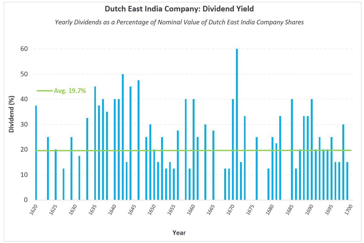 Dutch East India Co. Dividend Yield
