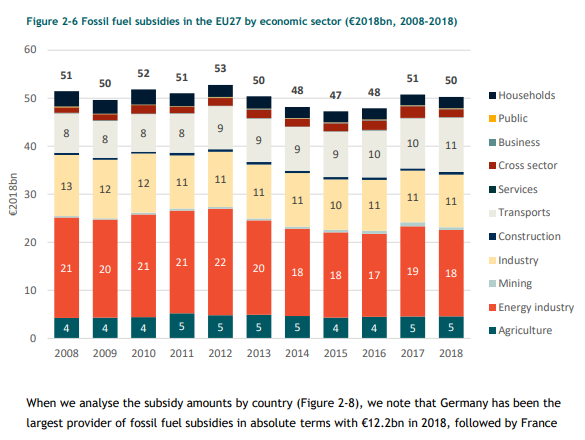 Already in 2016, G7 nations pledged to end inefficient  #fossilfuel subsidies by 2025. Foreign Ministers should reaffirm this pledge tomorrow, and adopt a faster timeline for  #coal finance.Yet, the challenge is at home: EU subsidies have been on the rise since 2015 (EC data).