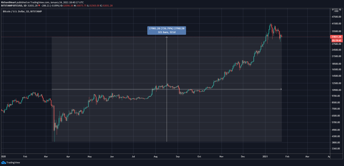 RichardHeartWin's tweet photo. #Bitcoin is up 700% this year.
#Ethereum is up 1,500% this year.
#HEX is up 14,345% this year.

Congrats to everyone holding #BTC, #ETH, and HEX! https://t.co/exy954b86S