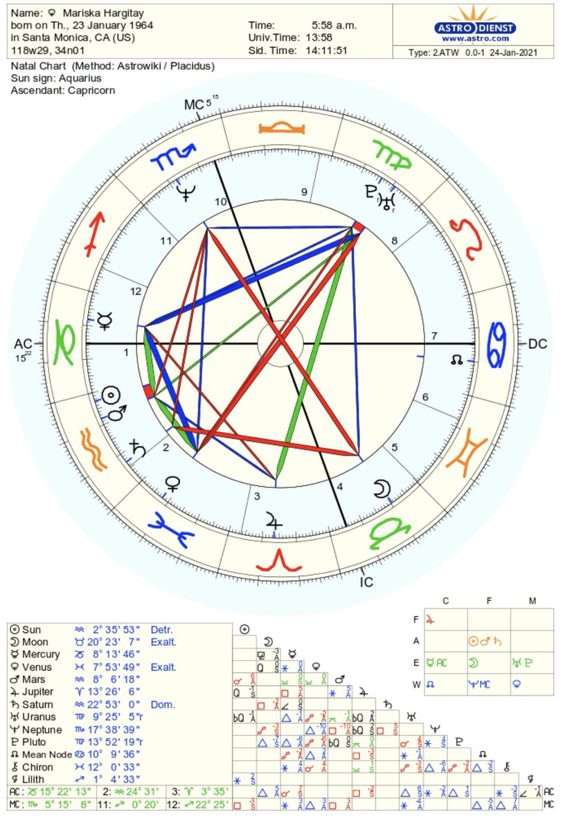 Marsika Hartigay for exampleOlivia from Law & Order SVU Moon-Neptune people have a talent for sensory feeling. They can transmute the mood of anything and blend into their environments in that way. Mariska is a pro at embodying the serious nature of SVU