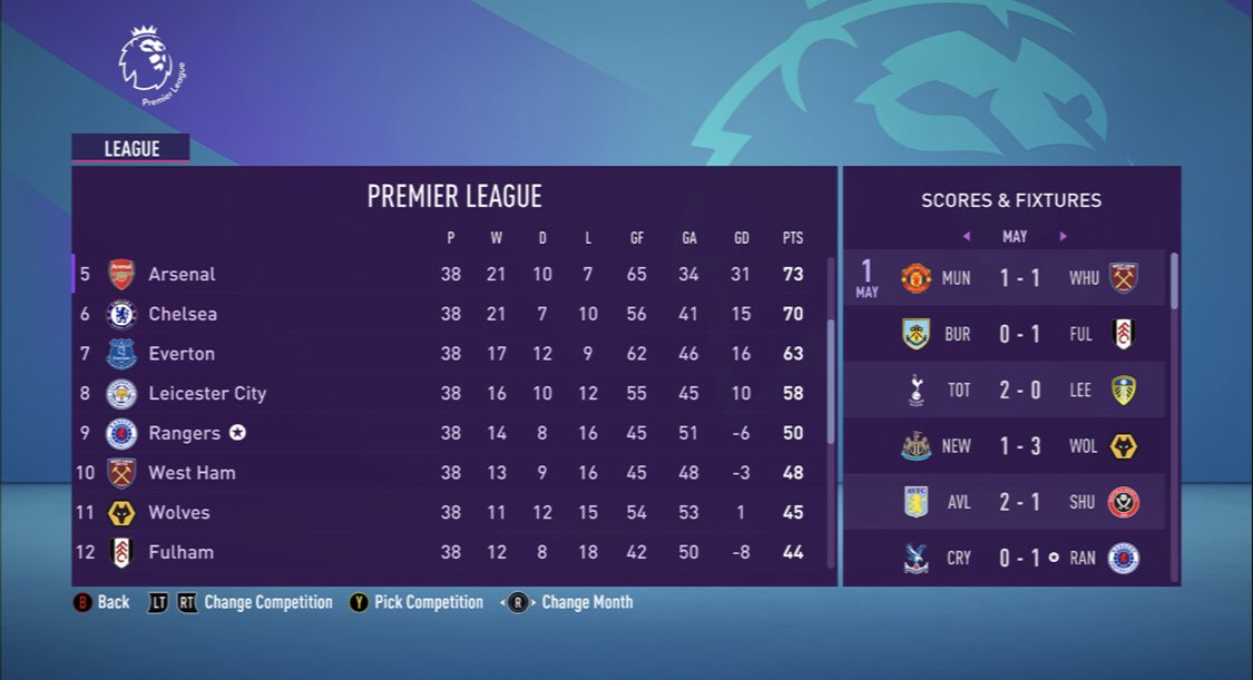  @CareerModeStarsVery sad end to the first season, but a good time all round.I developed Scotty P into a dynamo CAM and he got a +7 in rating in the season Finishing 9th means I still can’t spend more than 5m Onto the next season with silverware in the efl cup!