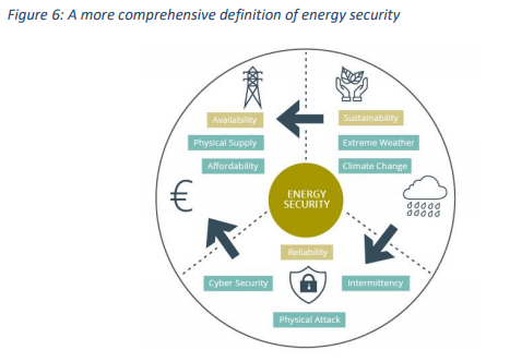 The nature of the  #energy security has changed fundamentally. In 2017,  @JDuttonUK  @jonathangaventa & I argued that climate impacts, cyber security and sector integration make our "n-1" concept look unfit for purpose. Time to develop a new guide for infrastructure priorities.