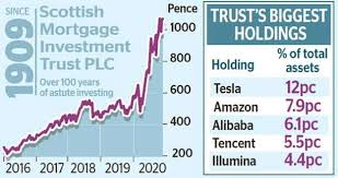 Grouse_Beater's tweet image. Edinburgh Winners

Biggest Tesla investment winners are not in London or New York, but an Edinburgh-based investment fund that began backing Musk’s electric car company in 2013. 

Scottish Mortgage Investment Trust’s investments in Tesla have made an extraordinary £21bn so far!