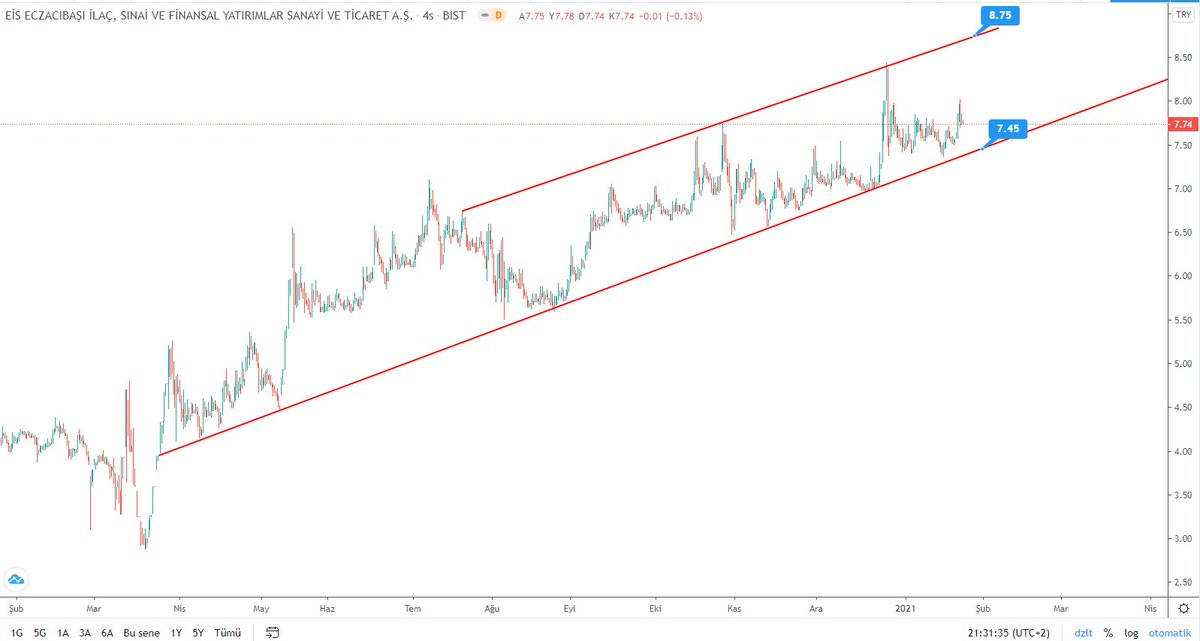 emekliborsaci's tweet image. #ecilc güzel bir yükselen kanal mevcut.

7,45 destek
8,75 direnç seviyeleri takip edilebilir.

Destek altında kapanış negatif..

YTD