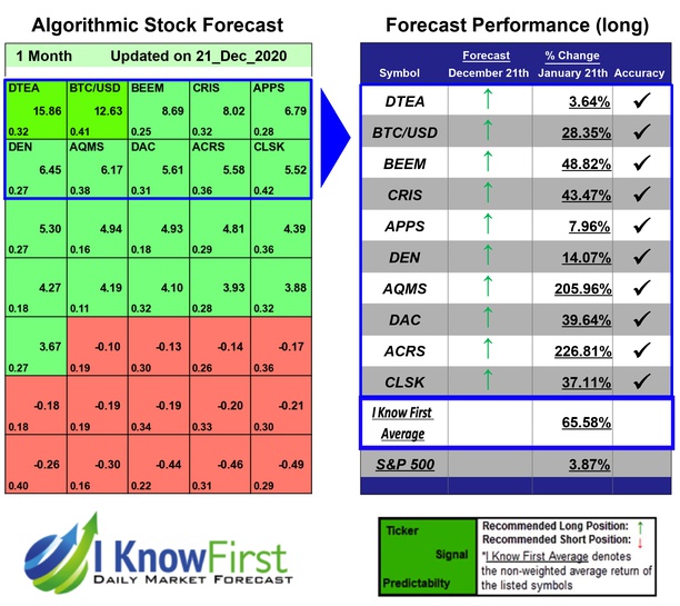 i_Know_First's tweet photo. Momentum Stocks Based on Big Data: Returns up to 226.81% in 1 Month https://t.co/SB6otHi243
#ACRS #APPS #AQMS #BEEM #BTCUSD #CLSK #CRIS #DAC #DEN #DTEA #momentumstocks #52weekhigh #bigdata #AI #predictivealgorithm #bullish #algotrading #stockstobuy #stockpredictions #nyse #nasdaq https://t.co/sGu9T2AtIg