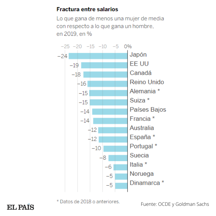 el_pais's tweet photo. [4/10] En la OCDE, las mujeres ganan de media un 15% menos que su contraparte masculina. Esta cifra la afina Mónica Guardado, socia directora de AFI Escuela de Finanzas, “al 13% en España”. Porcentajes que apenas han cambiado en una década https://t.co/OOITq5F07w