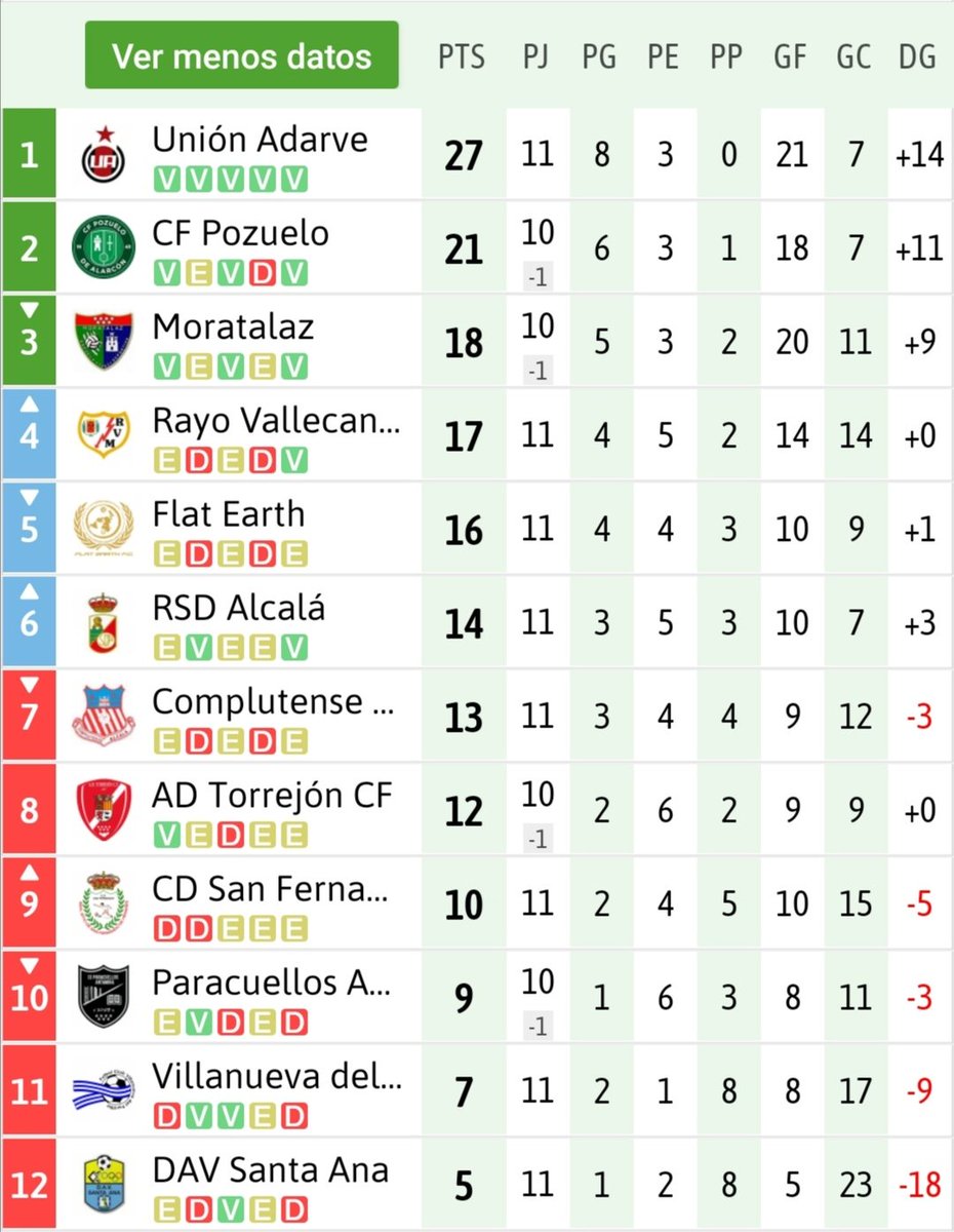 CLASIFICACIÓN TERCERA DIVISIÓN - GRUPO 7 A :

JORNADA 13

@CDSanFernando1 1-1 <a href="/ADComplutense/">AD Complutense Alcalá</a>

<a href="/RayoVallecano/">Rayo Vallecano</a> B 2-1 <a href="/CD_Paracuellos/">la verdad del deporte</a>

<a href="/rsda_oficial/">RSD ALCALA SAD</a> 2-0 <a href="/dep_av_santaana/">D.A.V. Santa Ana</a>

<a href="/UnionAdarve/">AD Unión Adarve</a> 2-1 <a href="/FCVPAR/">FCVPAR</a>

<a href="/FlatEarth_FC/">Flat earth f.c.</a> 1-1 <a href="/AdTorrejoncf/">A.D. TORREJON C.F.</a>

<a href="/Cfpozuelo/">CF Pozuelo</a> - <a href="/edmoratalaz/">ED Moratalaz</a> >
APLAZADO