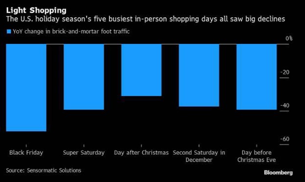 Another symptom of the COVID pandemic. In-store retail sales for the year’s biggest shopping days all declined significantly in 2020. #stocks #markets #economy #investing #financialservices