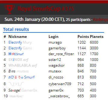 SmurfenNet's tweet photo. Smurfscup Royal results of 24-1-2021
https://t.co/ZQH2r0cKRp https://t.co/kSbvpzizhQ
