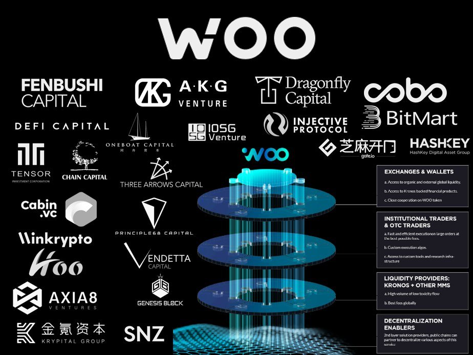 This is why they came up with WooTrade Network.WooTrade provides liquidity for institutional clients by partnering with exchanges, funds and quant teams. Kronos’ role in the development is to support its infrastructure build-out and act as an initial liquidity provider.
