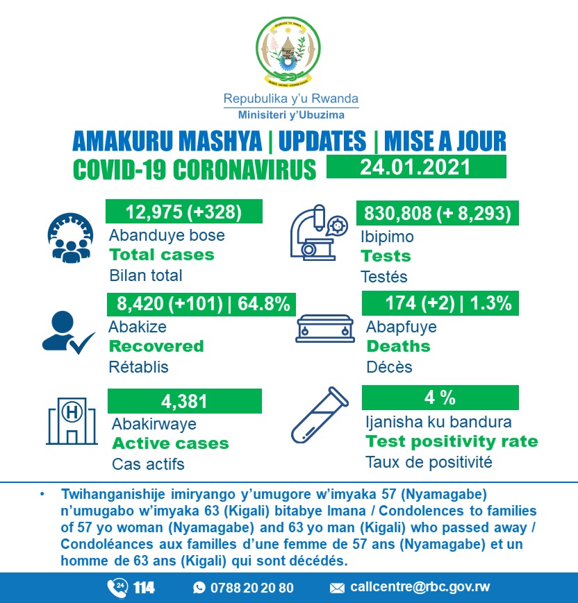 RwandaHealth's tweet photo. 24.01.2021 Amakuru Mashya | Update

*Kigali: 246, Gatsibo: 13, Rulindo: 11, Kirehe: 9, Gakenke: 8, Karongi: 6, Musanze: 6, Nyagatare: 5, Ruhango: 5, Rubavu: 4, Huye: 3, Muhanga: 3, Ngoma: 3, Gicumbi: 2, Kamonyi: 1, Nyamasheke: 1, Nyanza: 1, Rwamagana: 1 https://t.co/m4P7YWTfHO