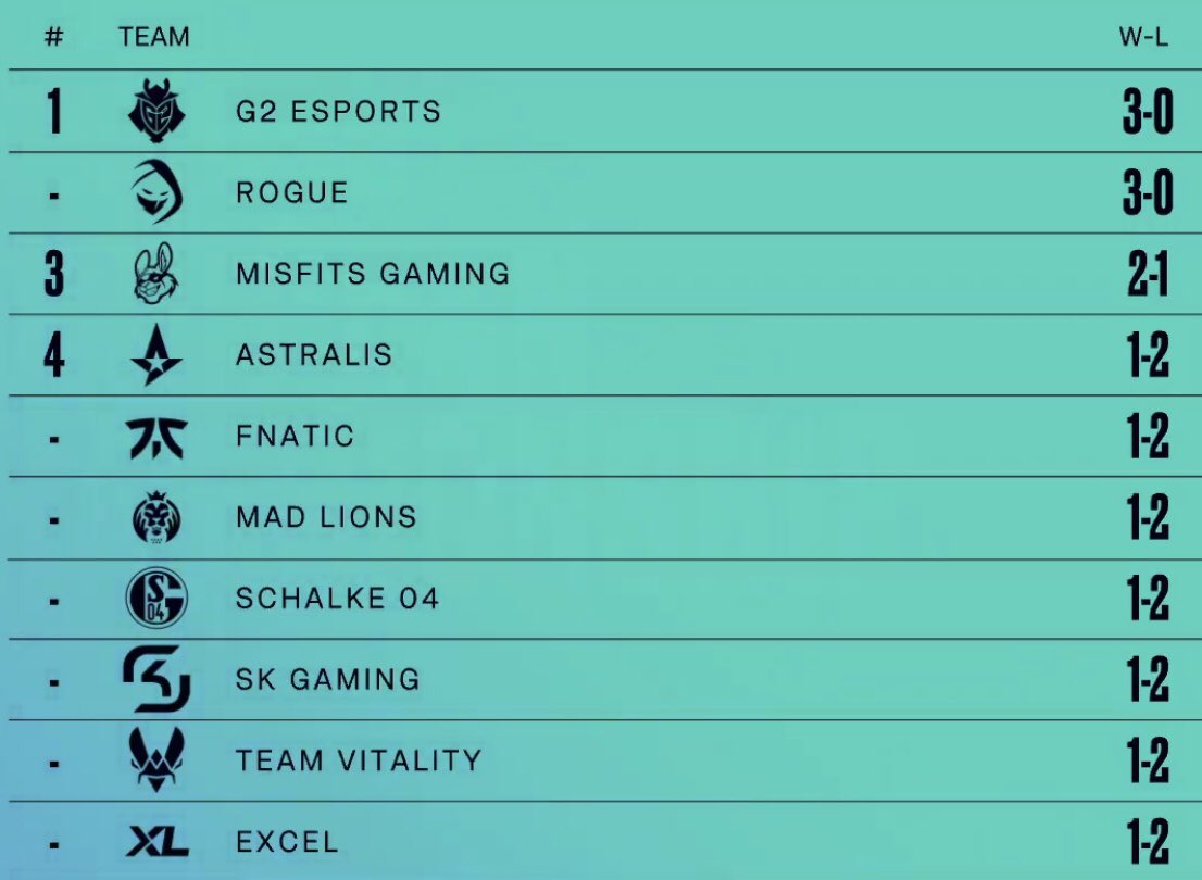 How broken is the <a href="/LEC/">LEC</a>?
All teams are Top 4.
#LEC #WorldsPreview