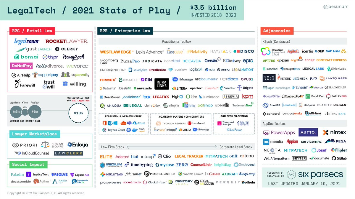 So.. re the 2021  #stateofplay  #legaltech  #marketmap (I have gotten a LOT of DMs and people @ me about this)For a more comprehensive view please visit a directory (there are a lot now)- 650+ on  @Orrick Observatory- 1600+ on  @LegalTechHub1 - Crunchbase, AngelList, etc.