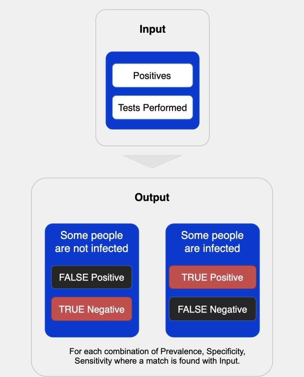 BAYES TRUE/FALSE + CALCULATOR:The Bayes Lines Tool is a set of software tools for back solving disease prevalence, test performance and confusion matrices for diagnostic tests.  @waukema  @BorgerPieter  @goddeketal  @Bobby_Network  @Kevin_McKernan https://bayeslines.org/ 