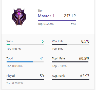 70% top4 in 58 game (1 was bugged by riot server...)

Litterally one of the best patch ever imo, a lot of people say asol/xayah, are unbalanced which is quite true, but you can actually top 4 with around 10 different comps and it feels really enjoyable to play