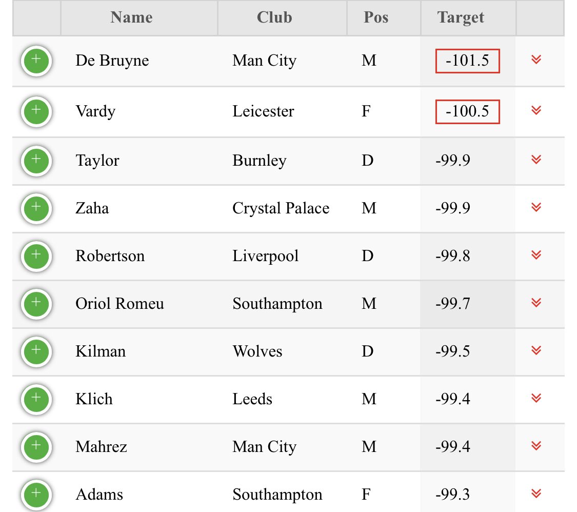 FPL_GAZ's tweet image. #FPL #PriceChanges

Most likely risers &amp;amp; fallers tonight 👇🏻