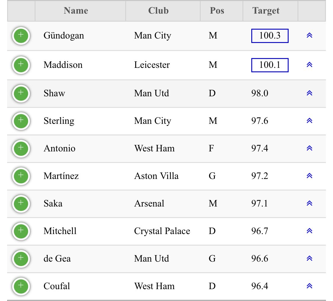 FPL_GAZ's tweet image. #FPL #PriceChanges

Most likely risers &amp;amp; fallers tonight 👇🏻