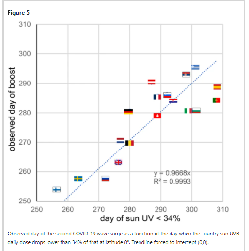 gemagoldie's tweet photo. Sol, Vit. D y COVID. La aparición de 2as olas en Europa se corresponde con la latitud, no el clima. 

A medida que se reduce la cantidad de UVB aumentan los casos. Hay una correlación lineal clarísima entre la reducción de UVB y la aparición de los casos.

https://t.co/seTzQmSzxM https://t.co/PtpQyeTIIh
