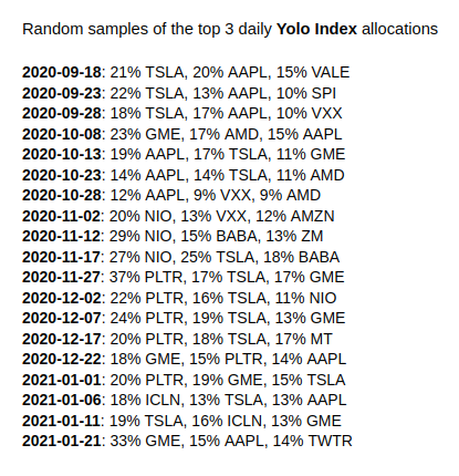 The Yolo Index (which tracks the short term performance of r/wallstreetbets and other trading subreddits) is up 916% since January 1st 2020. While this index has historically done poorly, 2020 has been a truly incredible year. So why now? And how much longer can it last?