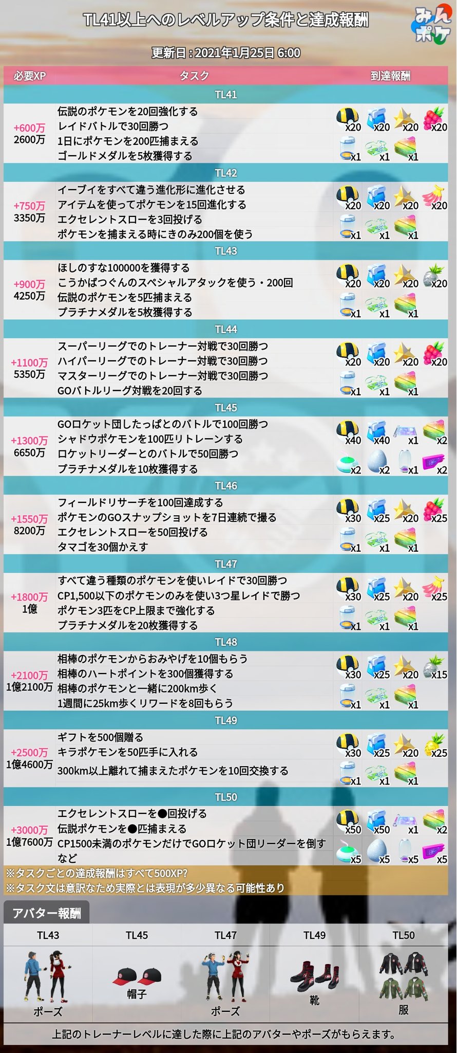 ポケモンgo攻略 みんポケ Tl49へのランクアップ条件が判明しました ギフトを500個贈る キラポケモンを50匹手に入れる 300km以上離れて捕まえたポケモンを10回交換する T Co Rwt8whre6p ポケモンgo T Co Bgjzddneiv Twitter
