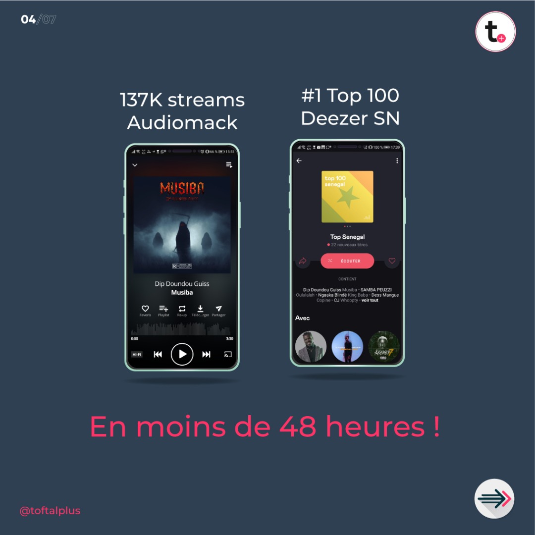 Musiba occupe aussi la #1 place Top 100 sur  @Deezer  et compte presque 150k streams sur  @audiomack.Tout cela en moins de 48h .