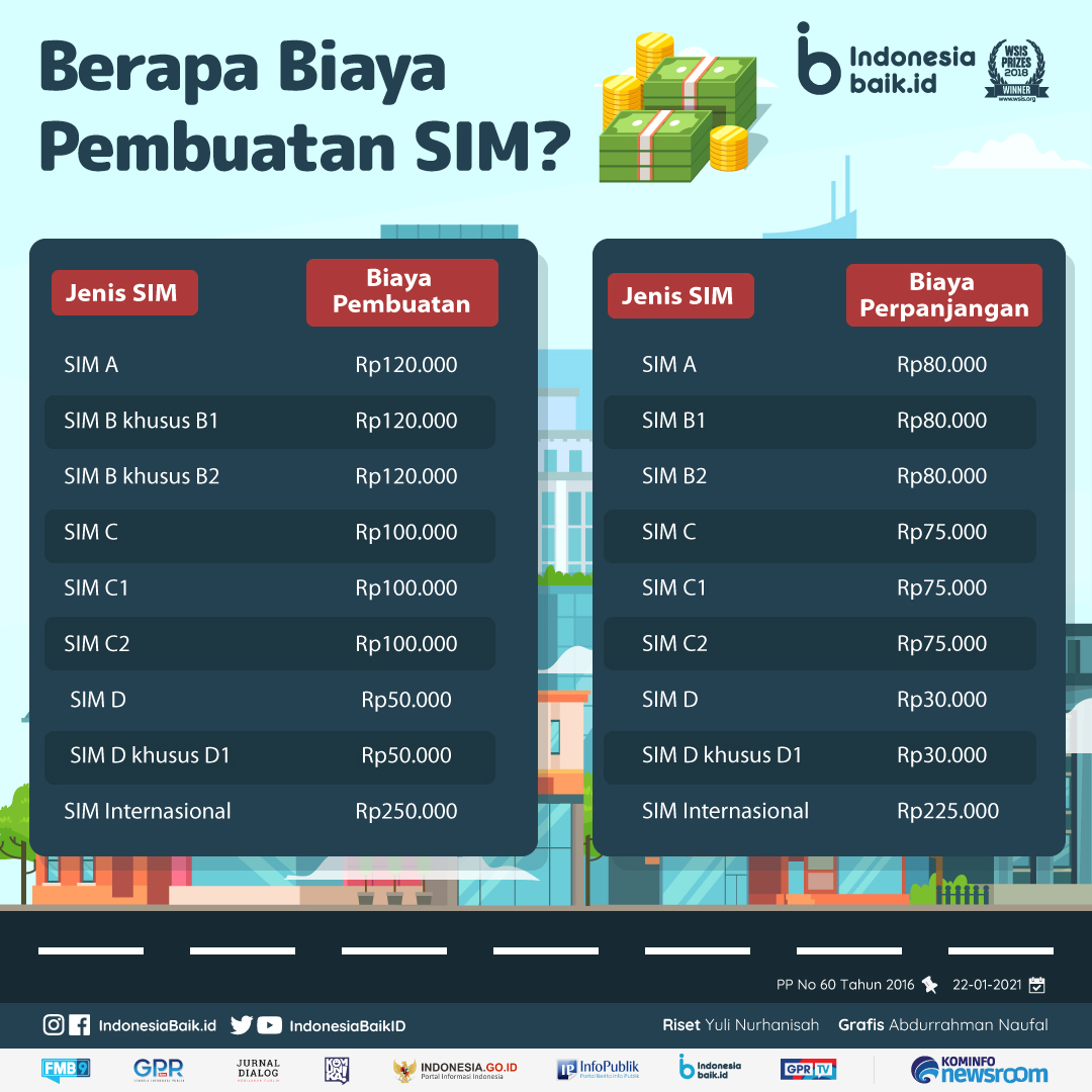 IndonesiaBaikId's tweet photo. Hi sohIB! Buat kamu yg akan membuat sim baru atau memperpanjang SIM, prl tau nih brp biaya yg perlu dikeluarkan. Simak infografisnya ya
#IndonesiaBaik #YangMudaSukaData #Infografis #ProgramPemerintah #SIMGratis #PerpanjangSIM #SIM #PNPB https://t.co/sSycERs7A9
