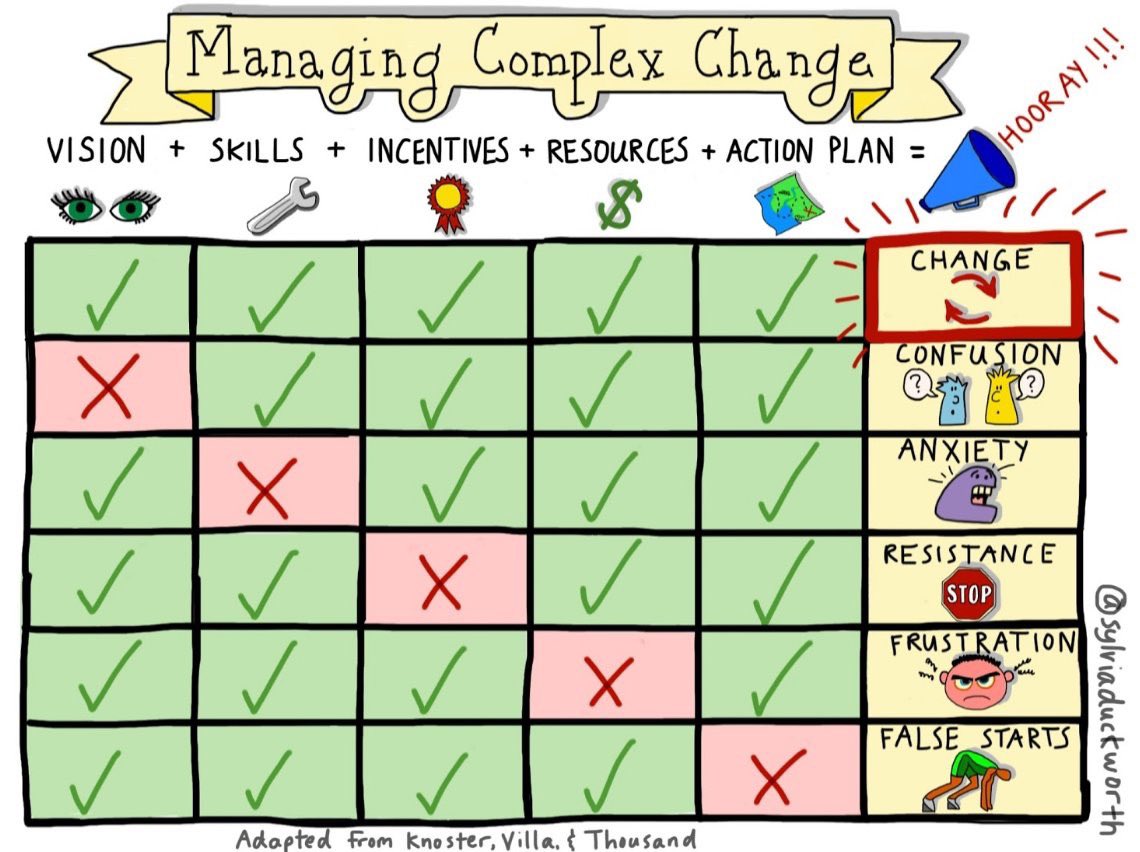 Robert_Leader's tweet image. Managing complex change requires all five of these elements to be successful: 
✅Vision
✅Skills
✅Incentives
✅Resources
✅Action Plan
This chart sums up the process quite elegantly. It’s easily proven by applying any one of your unsuccessful “change ideas” to it.
#ComplexChange