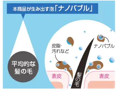 Yano Katsunori 特殊な形状の機構により 髪の毛の約1 1000の極小気泡 ナノバブル が発生します 極小気泡が毛穴まで届いて頭皮の皮脂 汚れを吸着し 髪や肌にさらなる潤いを与えます 水素カートリッジを装着すると 水素水のナノバブルシャワーに