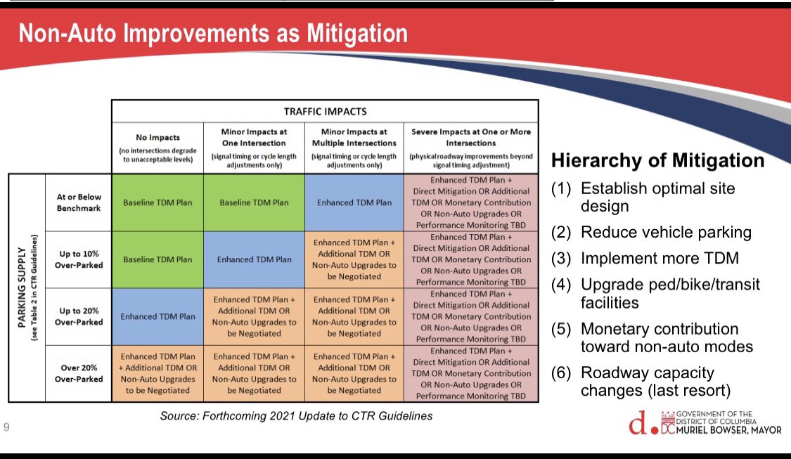 We made our mitigation asks a bit clearer. If you provide little parking and have little traffic impacts, then a TDM Plan is all we need. If you have traffic impacts and/or high parking then we need a multimodal mitigation package. Note this chart is intended for 500 GSF or less.