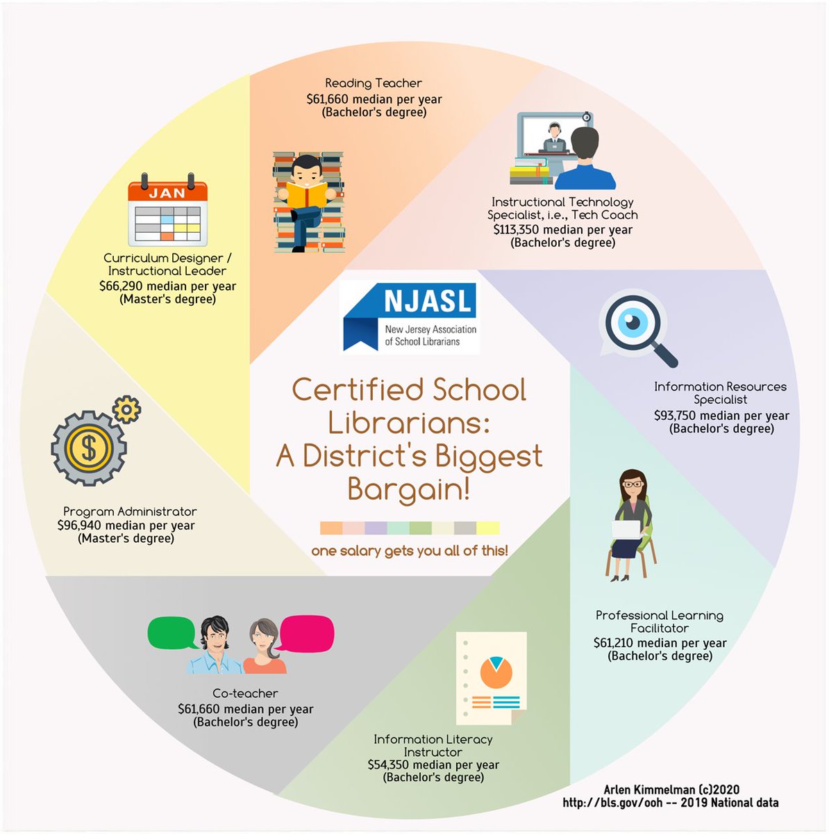 LMS_United's tweet photo. TY @NJASL for reminding us that WE are the district's biggest bargain (now WE have to remind our districts!) https://t.co/jolMkNTxlO #advocacy #librarytwitter https://t.co/3teWyjZR9P