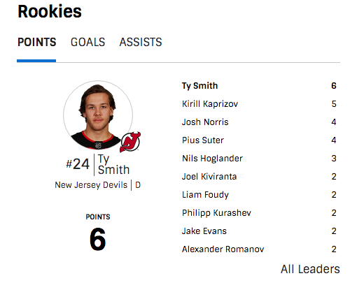 Just throwing this out there, Ty Smith currently leads all NHL rookies in points
