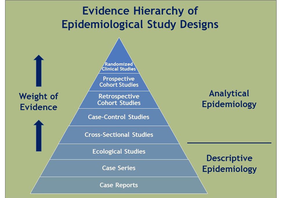 6) And in epidemiology, not all data is alike. Randomized trials (usually) best—keyword is usually—unless u screw it up. Next best is PROSPECTIVE COHORT studies — that are often analyzed via Cox model that estimate hazard ratios like the two LSHTM studies with 28-35% increase.