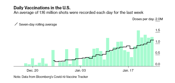 💉🇺🇸VACCINE DATA UPDATE (Jan. 24)🌏💉

🇺🇸US: 22.4M doses admin
➕1.3M doses today; 📈7-day avg=1.2M
🏅3.3M people completed vaccination

🌏65.5M doses (daily rate ~3.37M)
⚠️CDC *did* update today, will reduce lag tmrw

bloomberg.com/graphics/covid…