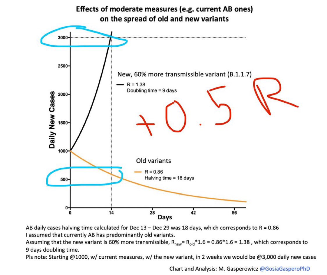 9) BOTTOMLINE: Though we need more data, I think the increased  #B117 mortality risk is somewhat likely real, and should be taken seriously, at least in precautionary principle. And we know B117 is a beast already w/ 60% (40-80%) more infectiousness, it is blowing up our control.
