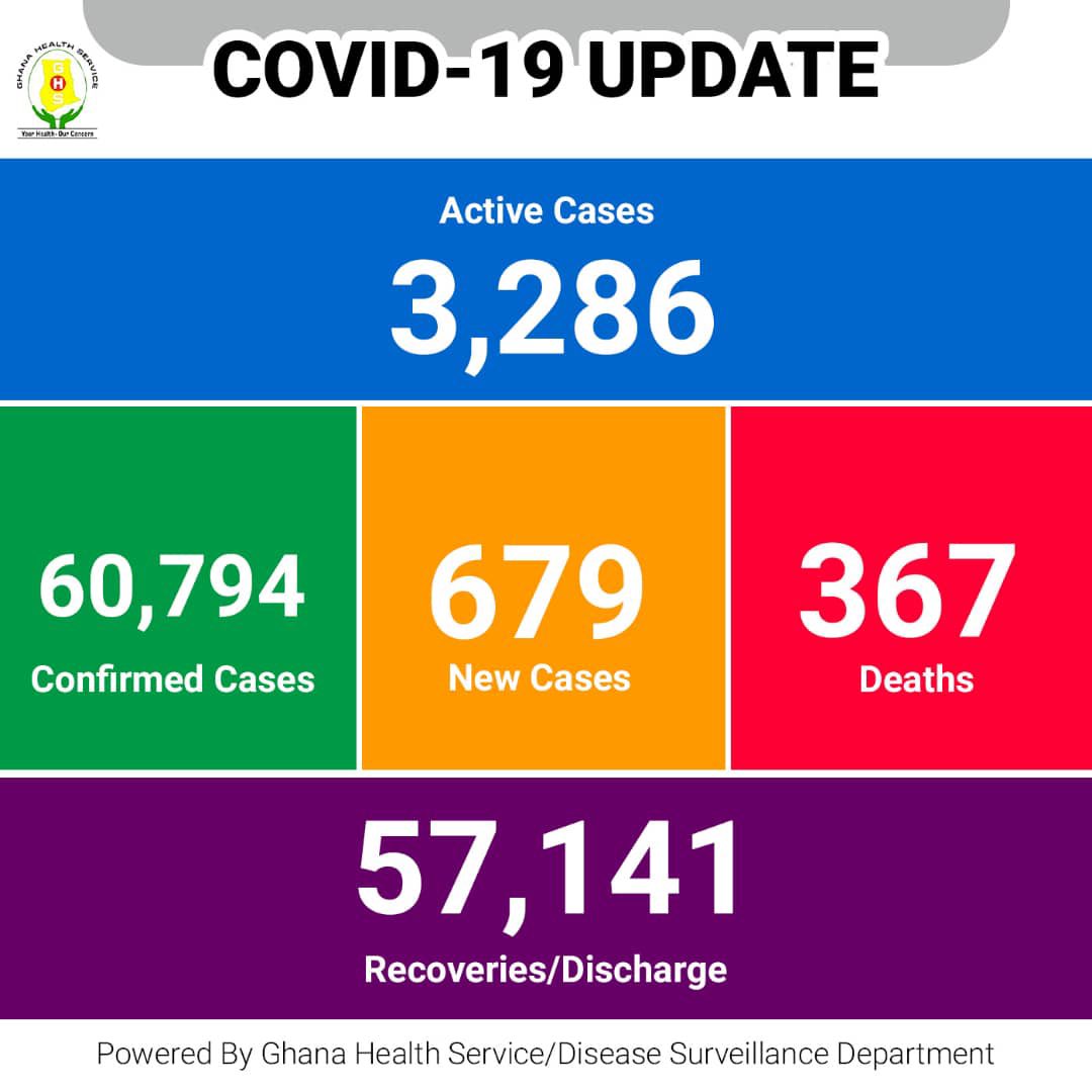 DSD_GHS's tweet photo. Ghana’s Covid-19 cases as at 20th January 2021

Visit https://t.co/IW9gCmy3wm for the details https://t.co/HmNczoNV0n