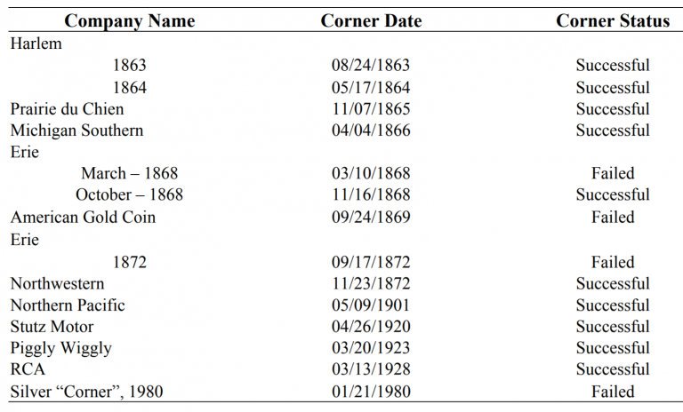 Another article in today's post looked at the history of market corners from 1864 - 1928.