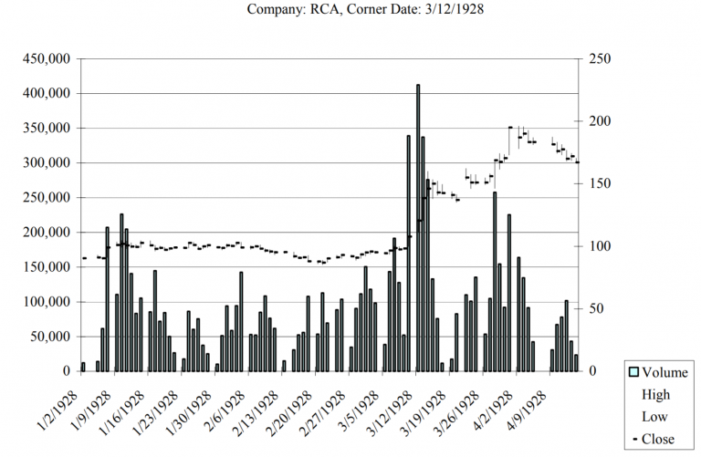 The RCA Corner in 1928: