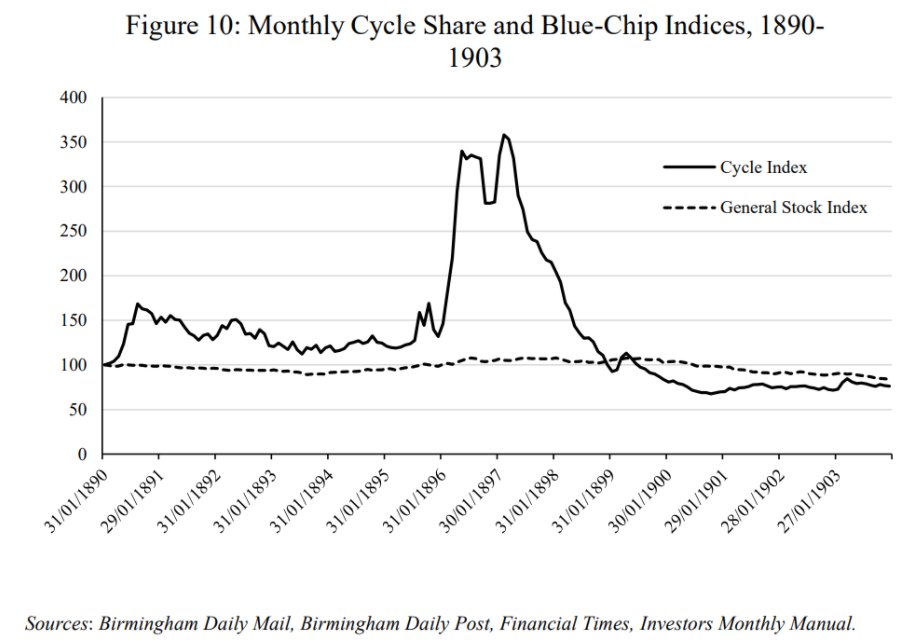 In his paper on "Squeezing the Bears" during 1890s Bicycle Mania,  @wquinn05 includes a chart that never fails to blow my mind no matter how many times I see it:Just to reiterate, these are *bicycle* companies