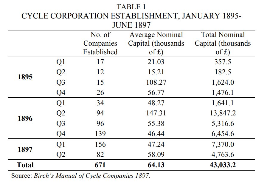 You read this table correctly. 671... SIX-HUNDRED-SEVENTY-ONE... bicycle companies went public in 2.5 years. 671.