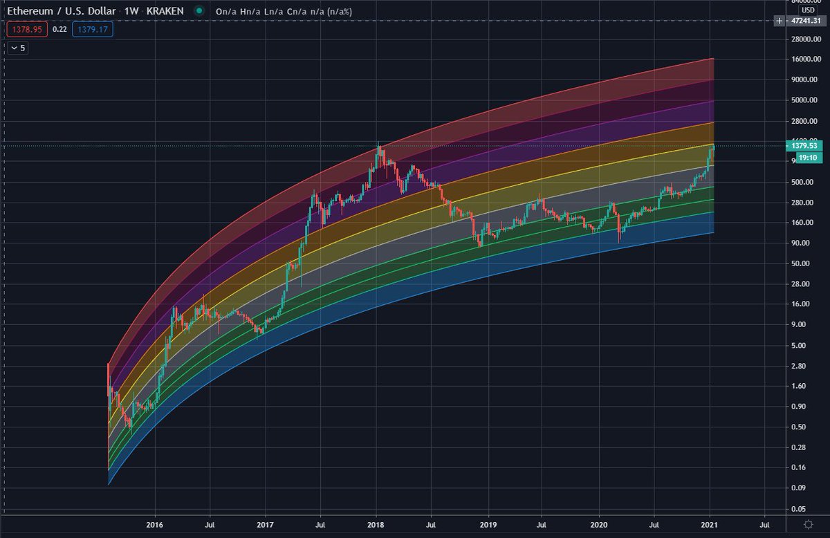 ETH logarithmic regression rainbow: