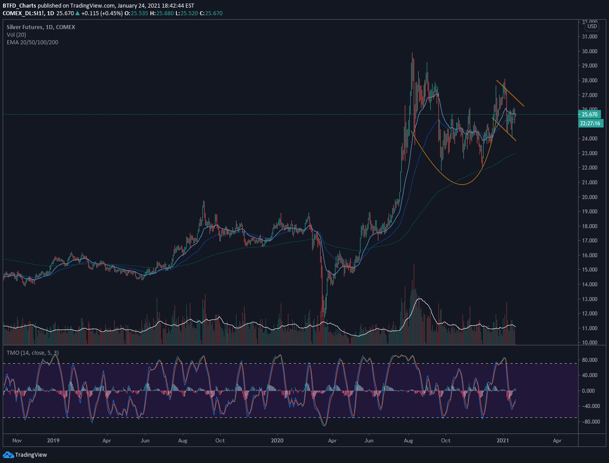BtfdCharts's tweet photo. Silver looking bullish https://t.co/bjVcYuiZ5U
