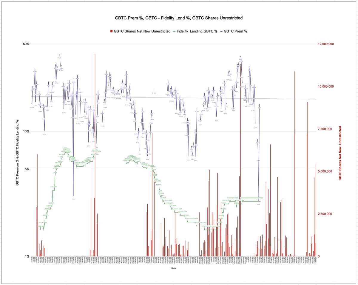 7-Currently, Fidelity is paying 2.75% on GBTC. This rate can vary daily, and it is fixed Friday through Sunday. Blank spots in the chart are when my shares were not loaned. Premium is not calculated on the weekends.
