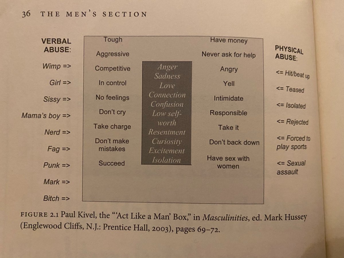 Research models have documented this! Check out the Act Like A Man Box made by researcher Dr. Paul Kivel. The outer layer is what forces men into certain ways of being, the middle layer is what they have to be, and the middle is what they have to repress to achieve it (language)