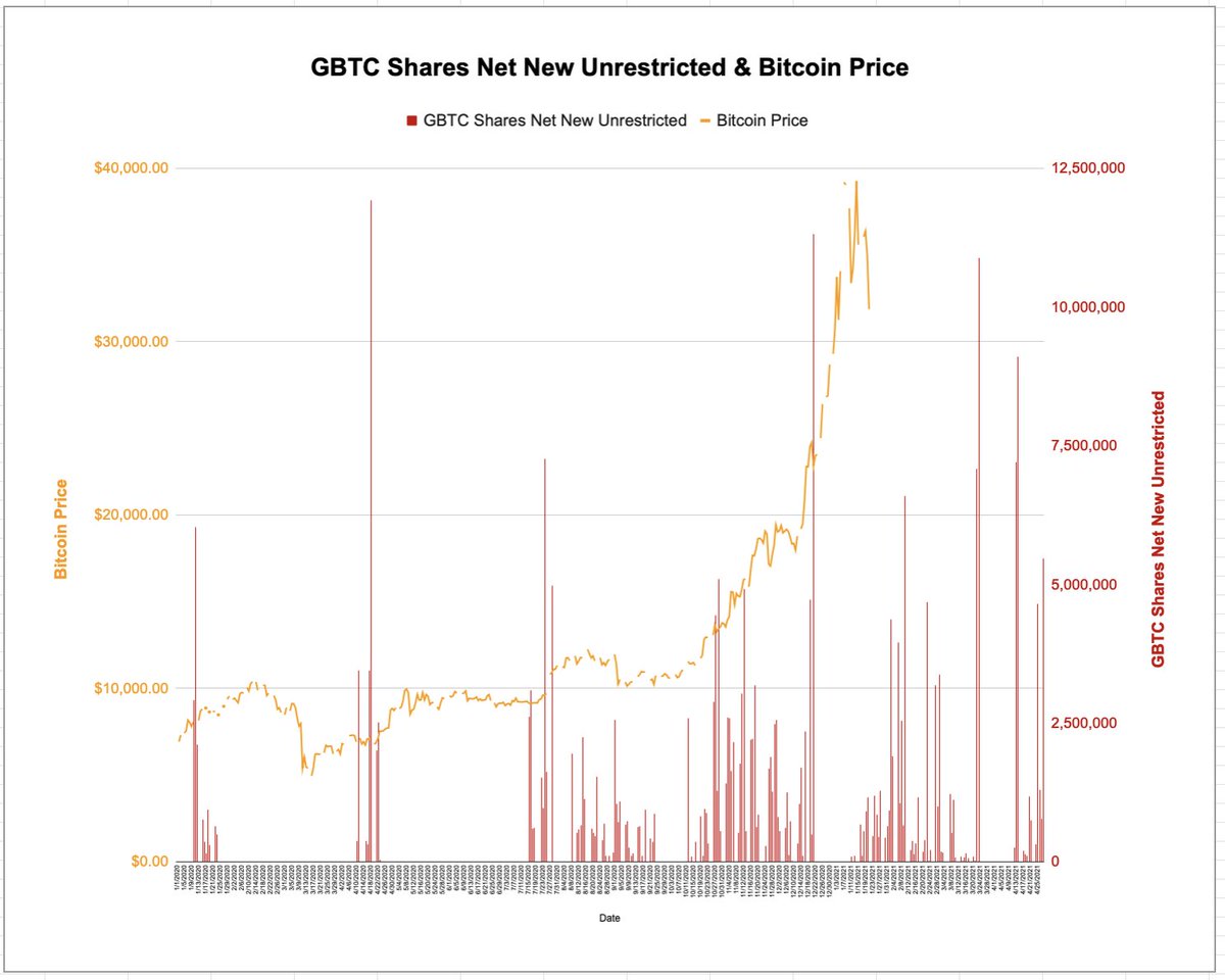 8- The loaned rate(green line) has dropped because the amount of available shares has increased. The premium(purple line) has bounced around, but is decreasing. But what about price(orange)? see below.