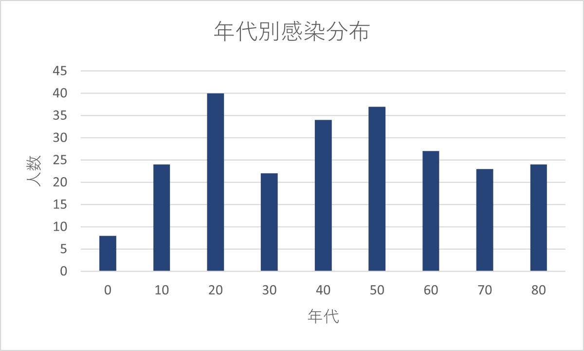 yotsupo's tweet photo. 【よつニュース】
◆最多更新7日間で52人、土日は16人、月24日までの週間新型コロナ感染状況 #四街道 市内

2021年1月24日までに千葉県の報道発表から、1月18日~24日の7日間で52人の #新型コロナ ウィルスの陽性者。

月間での感染者数も昨年12月を超え、最大を更新

https://t.co/eB1YG2N13N
#4kd https://t.co/pzRv9acc5d