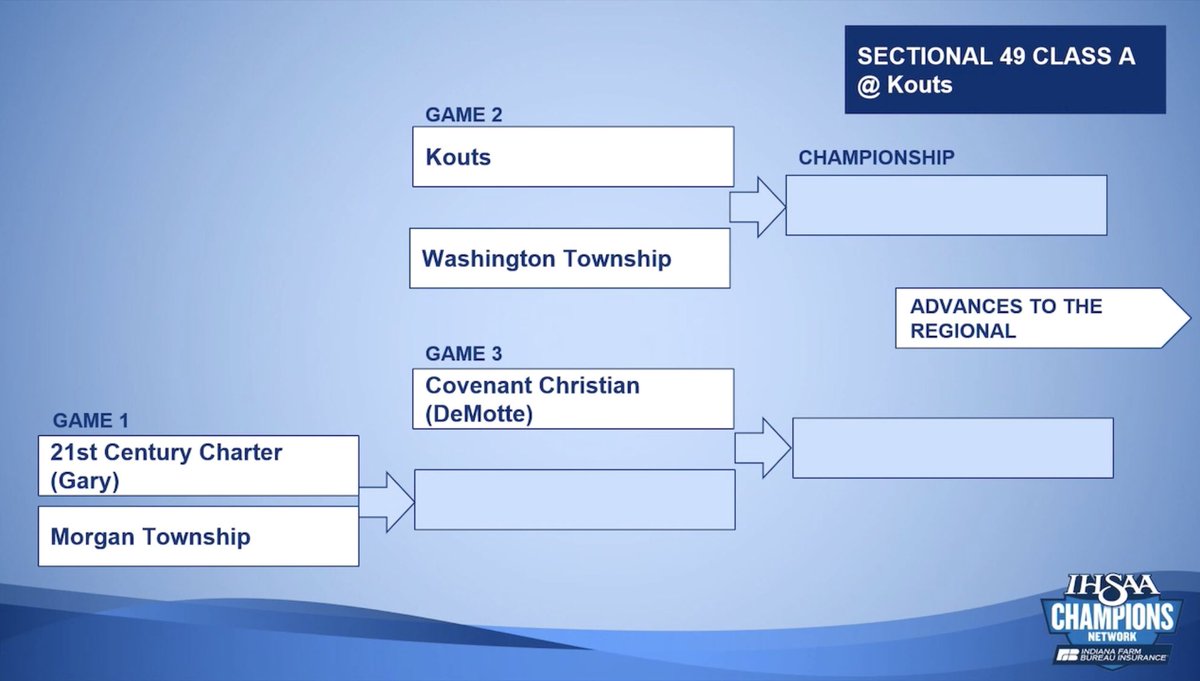 Fillies_BBall's tweet photo. Sectional Pairing!!!  #gofillies
@KoutsAthletics @KoutsMHS https://t.co/R7QD6zP9gh