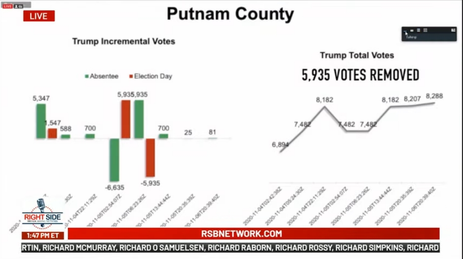 Si vous avez raté l'exposition magistrale de la  #fraude à l'audience en  #Géorgie US qui a identifié plus de 200.000 votes suspects, ils expliquent sur base des chiffres l'impossibilité statistique de plus de 75% de votes et des votes  #Trump inversés ici: 