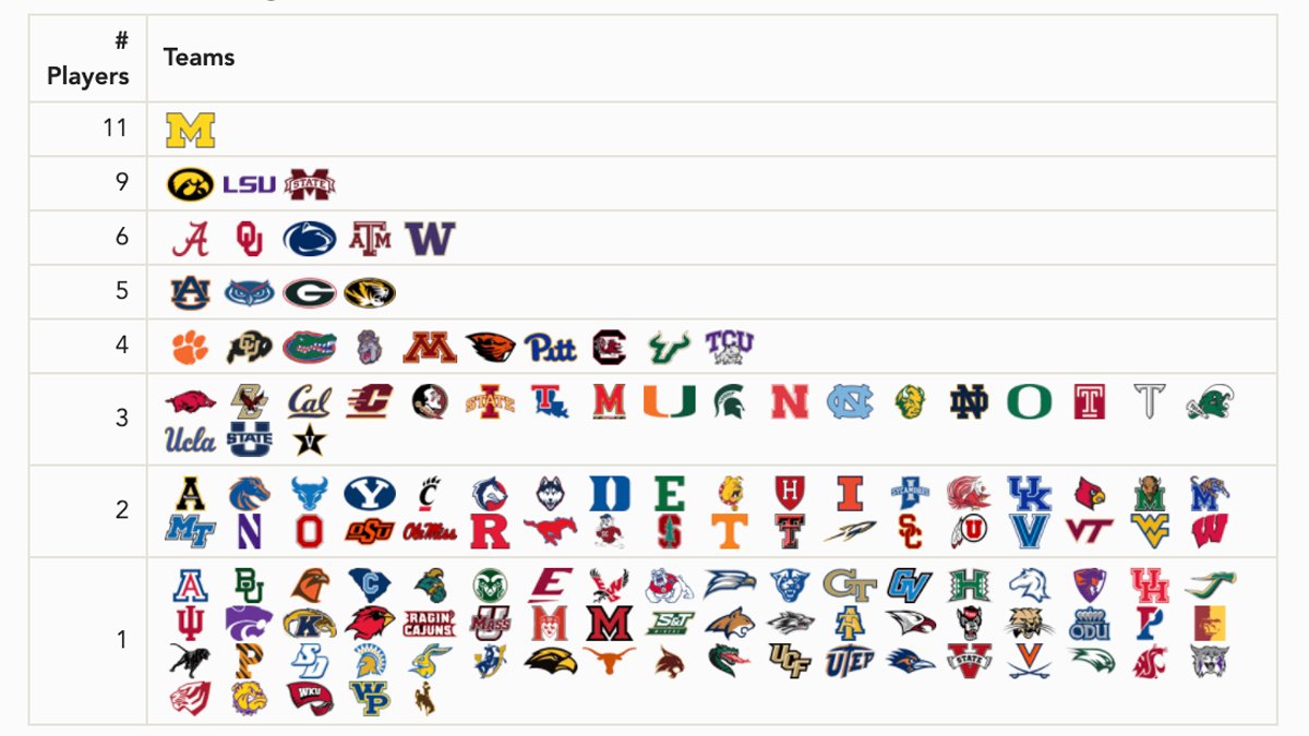 RedditCFB's tweet photo. Here's a breakdown of the alma maters of the active rosters of the 4 NFL Conference Championship teams. (h/t SalzigHund). https://t.co/URHl6G8EFR