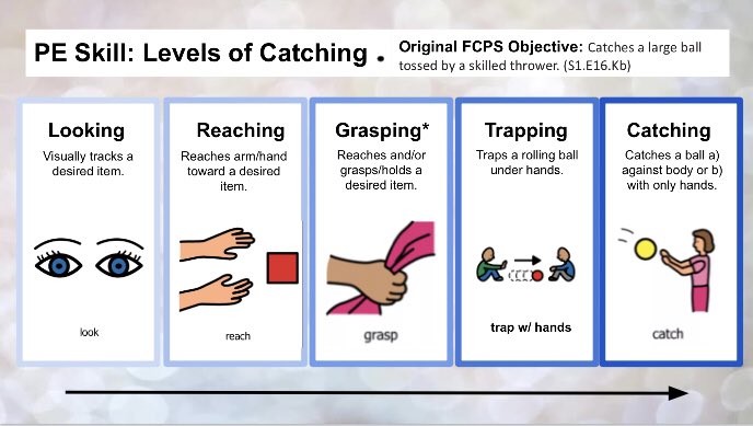I teach from the general PE curriculum, so this is how break down skills to meet the needs of my diverse learners- not perfect by any means but I’m trying to create some visuals. I meet my students where they are, so everyone participate and can make progress. #fcpsPE #adaptedPE